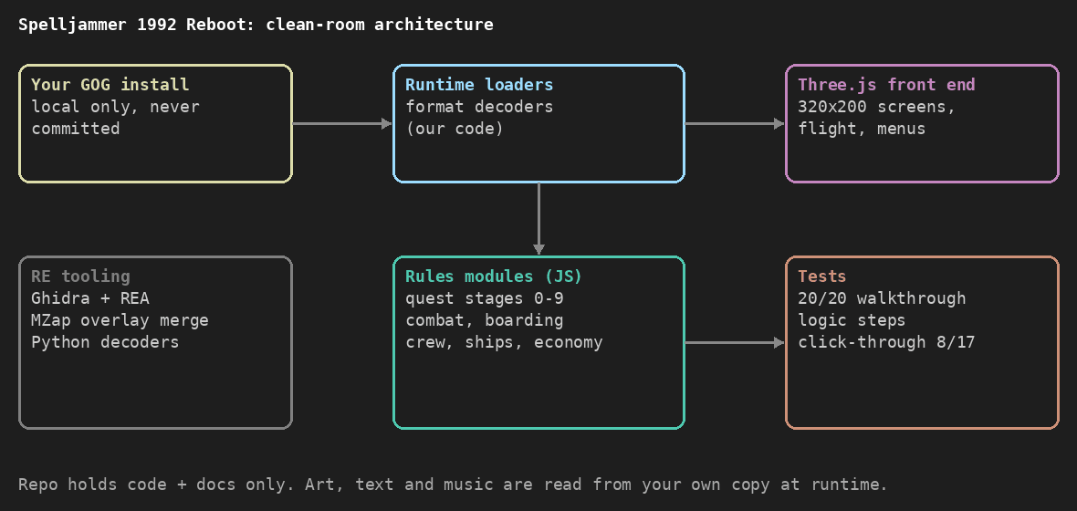 Architecture diagram: your own GOG install feeds runtime loaders, which feed the Three.js front end and rules modules