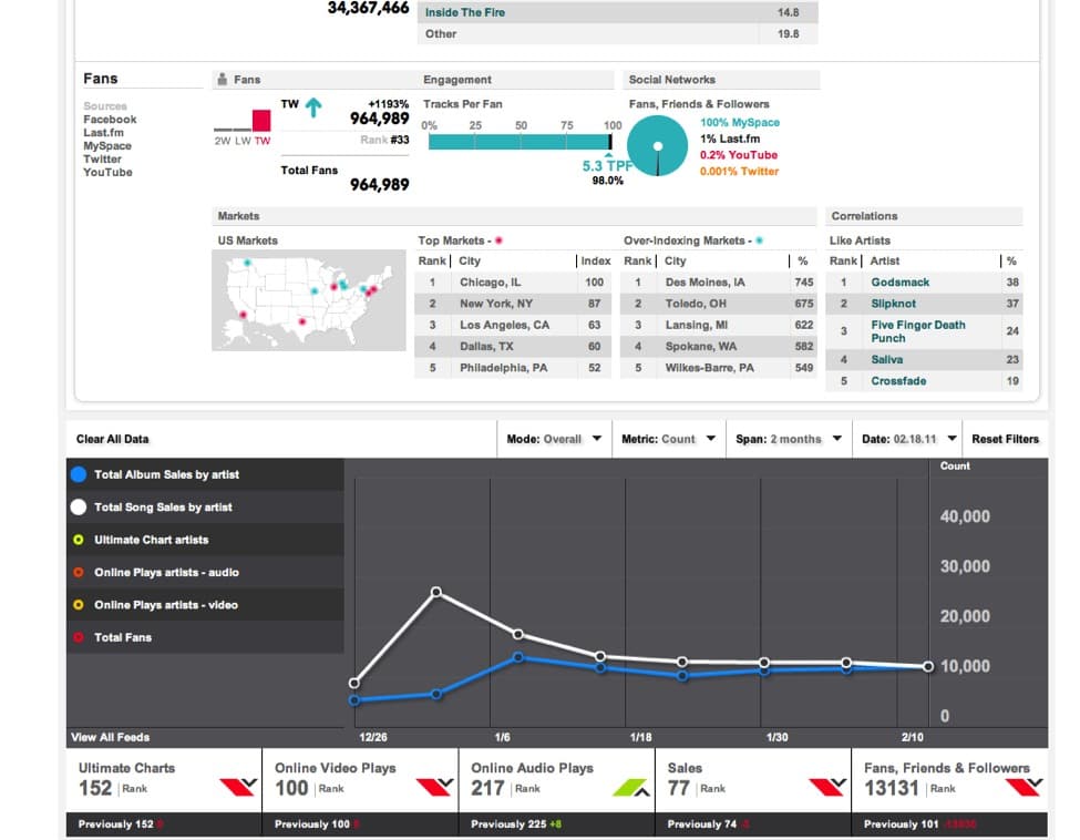 The Big Champagne analytics dashboard, with ranked data tables alongside a trend chart over time
