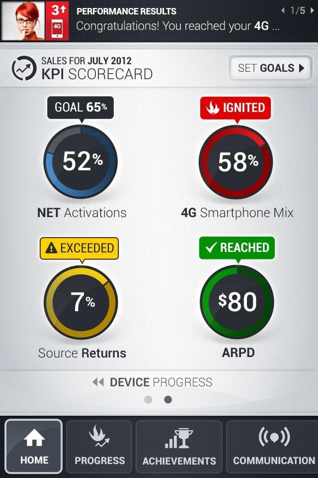 The Ignite KPI scorecard, showing net activations at 52% and smartphone mix at 58% against their targets, with device progress and ARPU below
