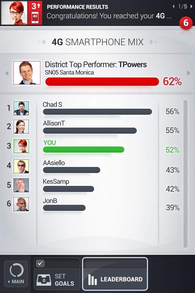 A leaderboard ranking named sales staff by 4G smartphone mix percentage, the viewer highlighted at the top at 62%