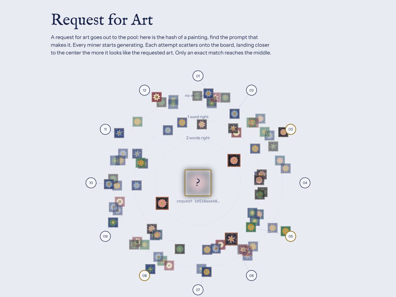 The Request for Art demo, a radial scatter plot with twelve miners around the rim and the requested artwork at the center, each generated attempt landing in a ring according to how many words of the prompt it got right