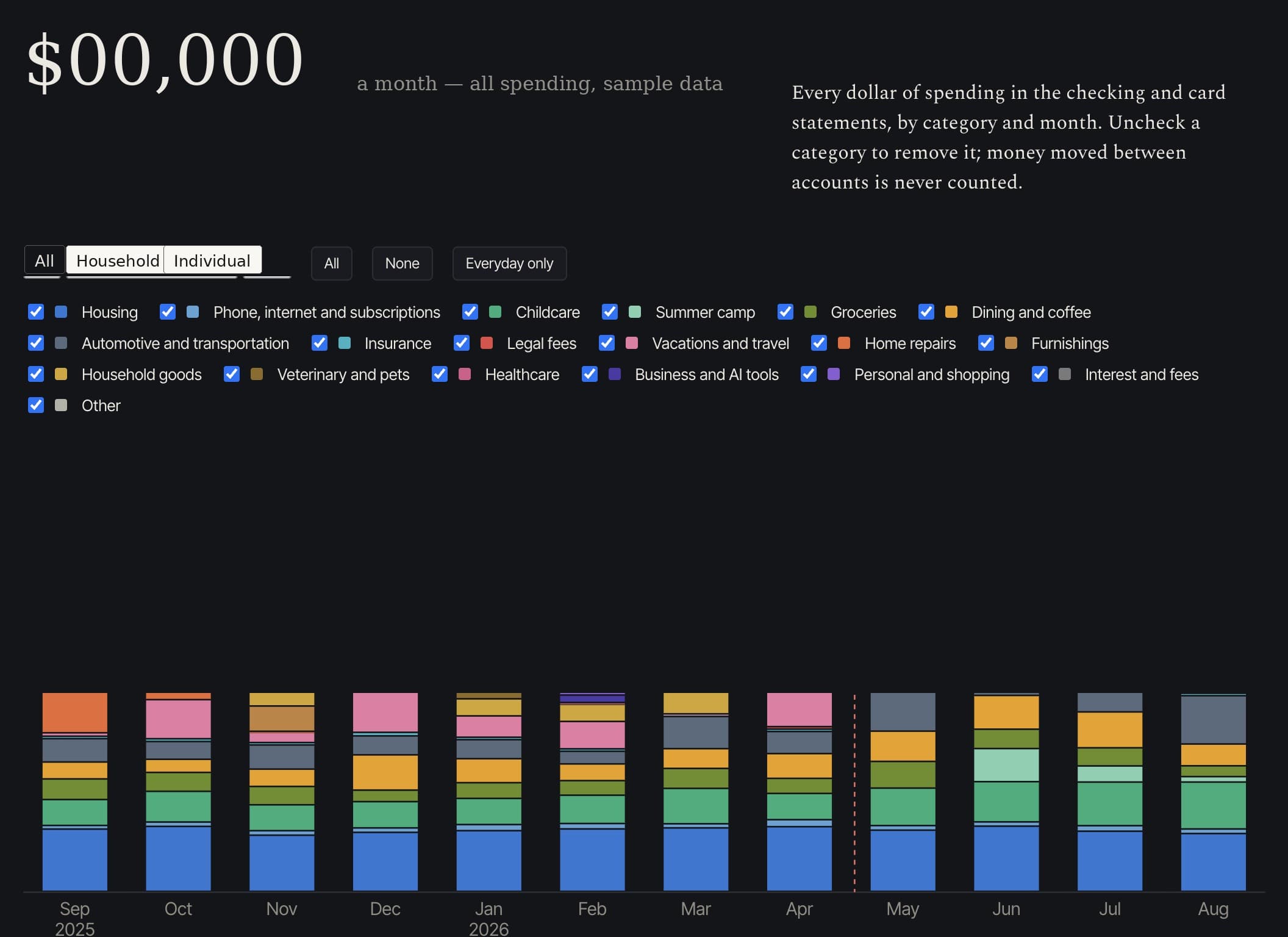 The finance view, a stacked bar chart of monthly spending by category with toggles for each category and party