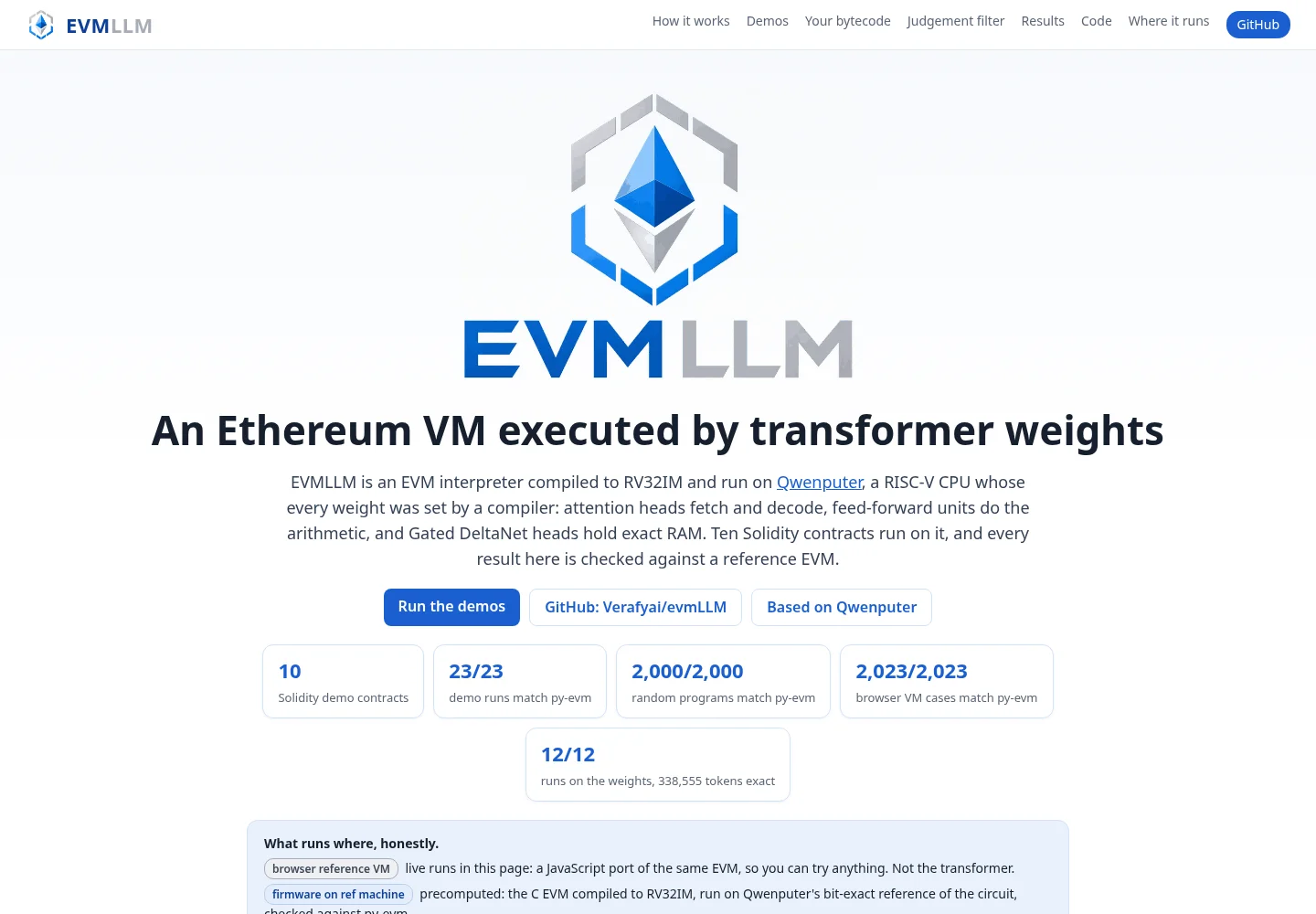The EVMLLM landing page, headed An Ethereum VM executed by transformer weights, with result tiles for 23 of 23 demo runs, 2,000 of 2,000 random programs, 2,023 of 2,023 browser VM cases and 12 of 12 runs on the weights