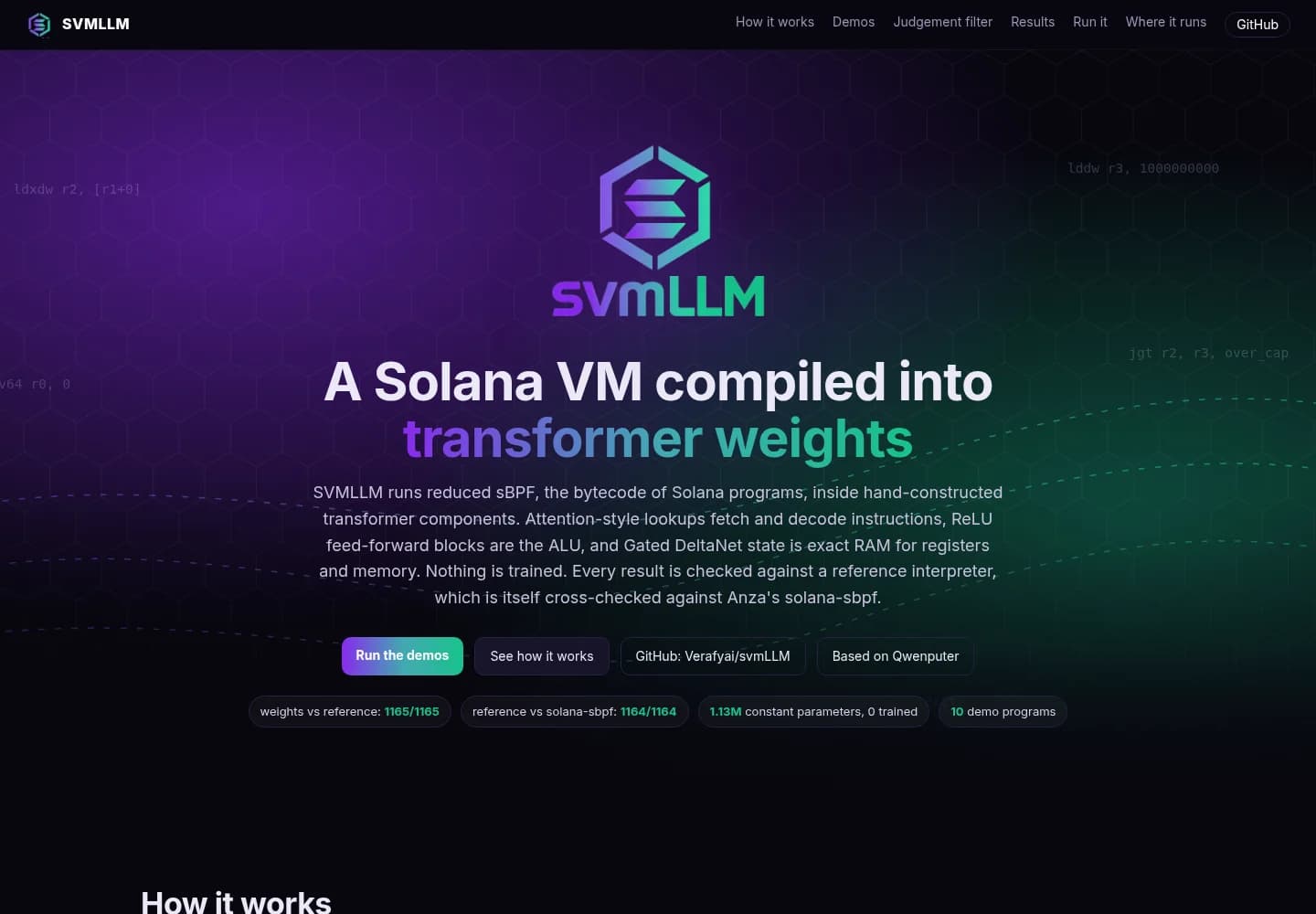 The SVMLLM landing page, headed A Solana VM compiled into transformer weights, with chips for 1165 of 1165 weights vs reference, 1164 of 1164 reference vs solana-sbpf, 1.13M constant parameters and 10 demo programs
