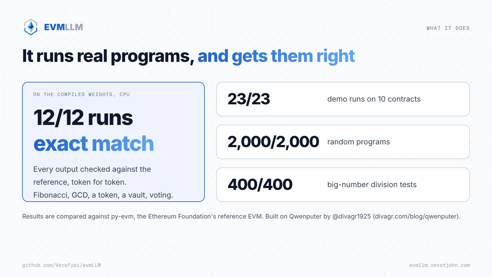 EVMLLM results: 12 of 12 runs on the compiled weights match exactly, with 23 of 23 demo runs, 2,000 of 2,000 random programs and 400 of 400 big number division tests matching py-evm.