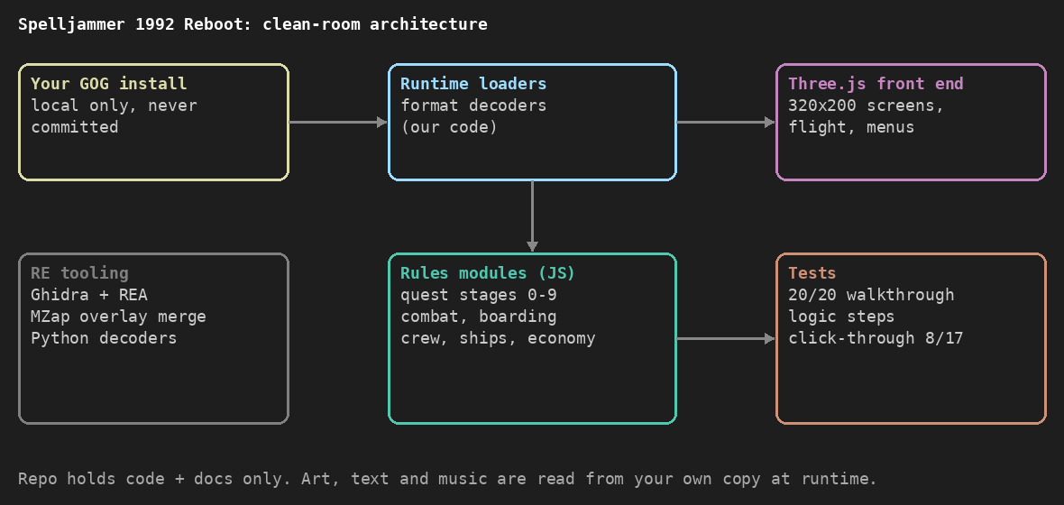 Architecture: your own GOG install feeds our runtime loaders, which feed the Three.js front end and the rules modules
