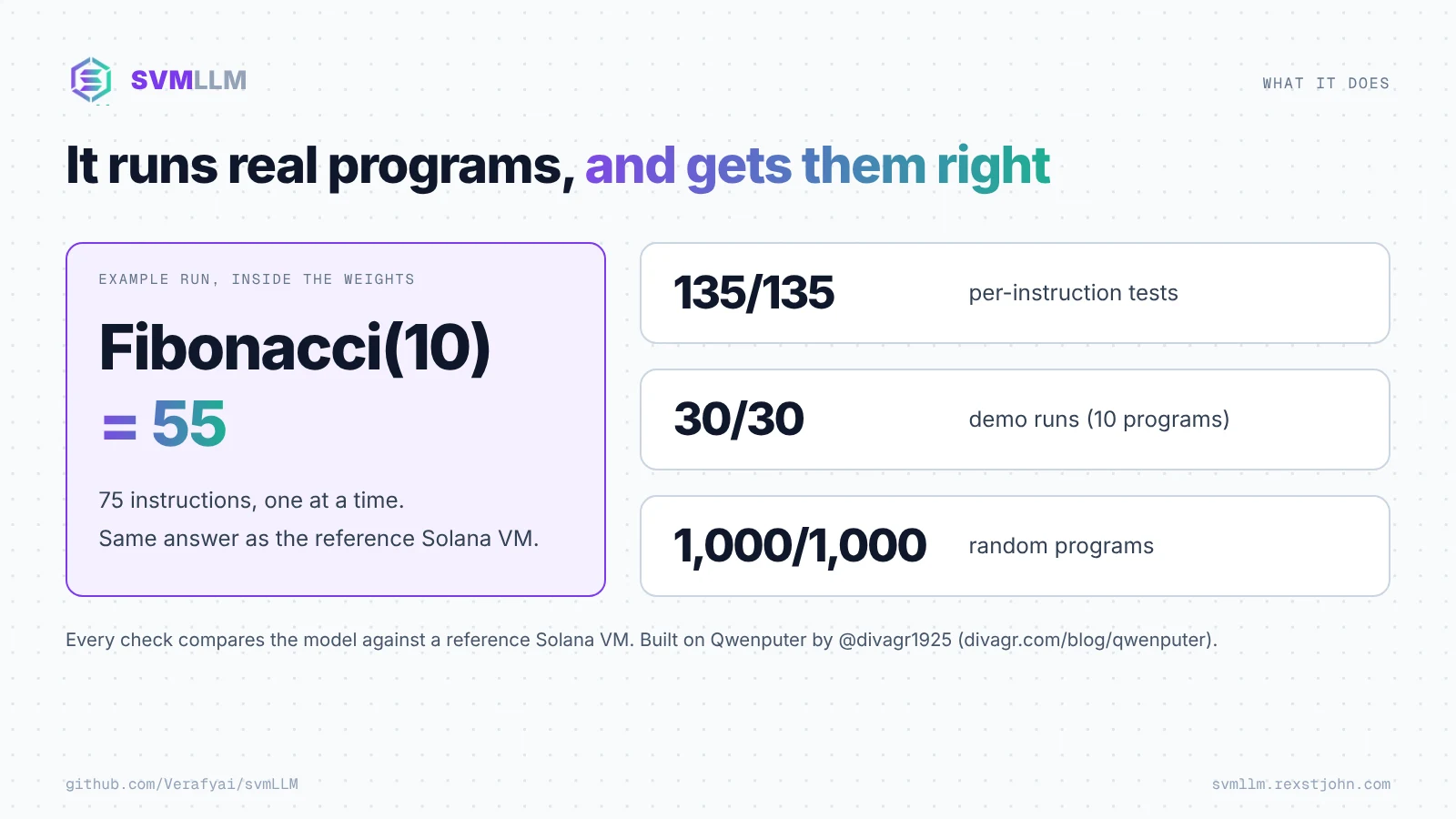 SVMLLM results: Fibonacci(10) returns 55 inside the weights, with 135 of 135 per instruction tests, 30 of 30 demo runs and 1,000 of 1,000 random programs matching the reference Solana VM.